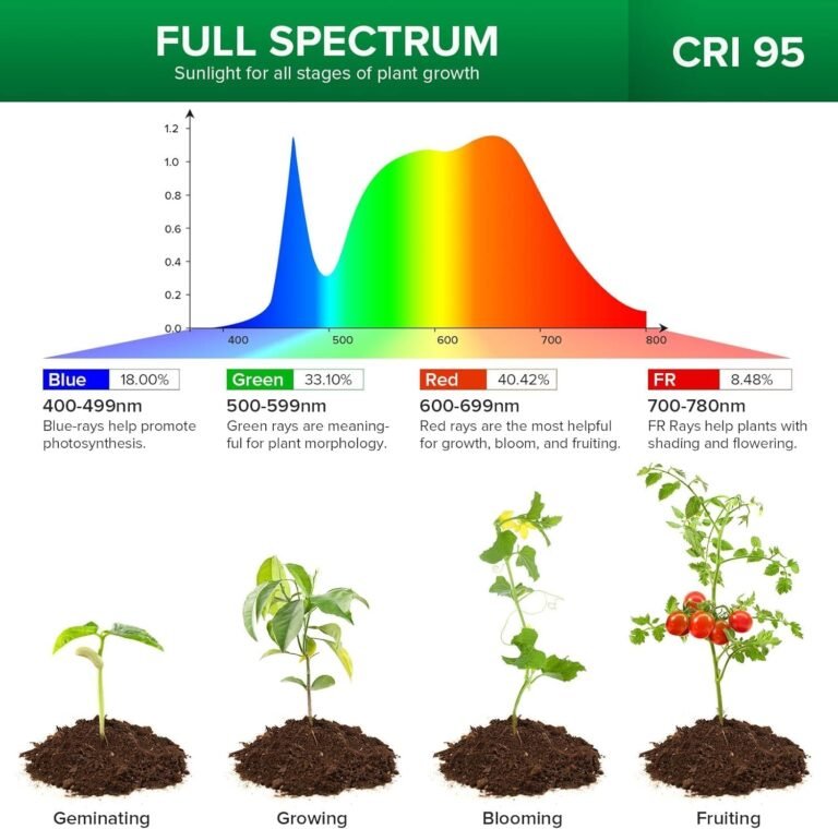 SANSI LED Grow Light Review