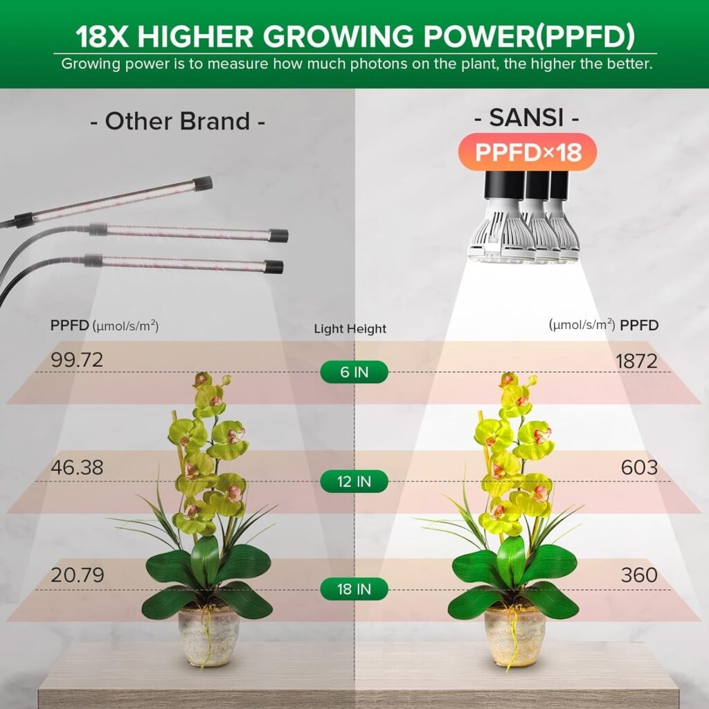 SANSI LED Grow Lights for Indoor Plants, 450W Full Spectrum 3-Head Gooseneck Grow Lamp with Ceramic Tech., 30W Power Clip-on High PPFD Plant Light with Optical Lens, Lifetime Free Bulb Replacement